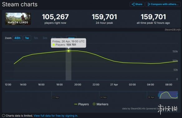 愿望单Top1《庄园领主》Steam在线人数峰值接近16万！