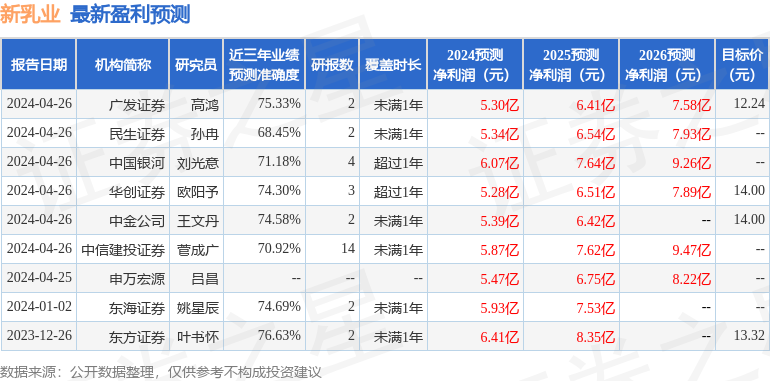 新乳业：4月26日接受机构调研，中金公司、广发证券等多家机构参与