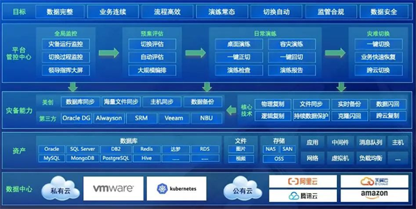 美创科技灾备一体化平台升级，应对行业数智化挑战