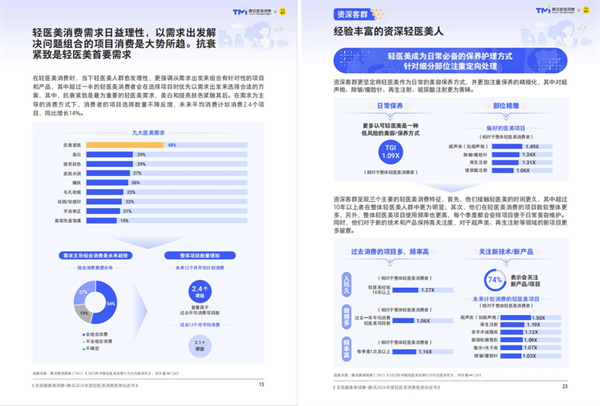 2024轻医美趋势解读：抗衰紧致需要高，半岛超声炮最受资深用户喜爱