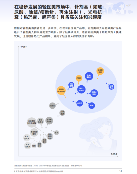 2024轻医美趋势解读：抗衰紧致需要高，半岛超声炮最受资深用户喜爱