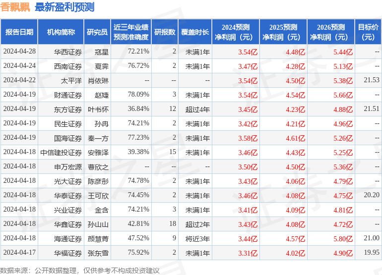 香飘飘：4月26日接受机构调研，广发基金、财通证券等多家机构参与