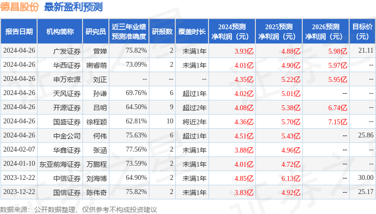 德昌股份：4月26日接受机构调研，包括知名机构盈峰资本的多家机构参与