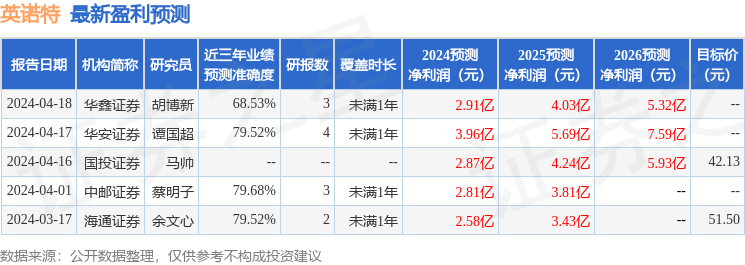 英诺特：4月19日进行路演，诺德基金、泓阈投资等多家机构参与