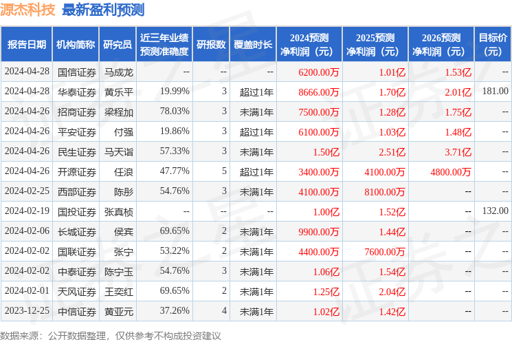 源杰科技：4月25日接受机构调研，中邮创业基金管理股份有限公司、中信建投证券股份有限公司等多家机构参与