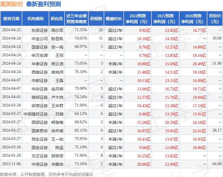 高测股份：4月24日接受机构调研，包括知名机构淡水泉，高毅资产的多家机构参与