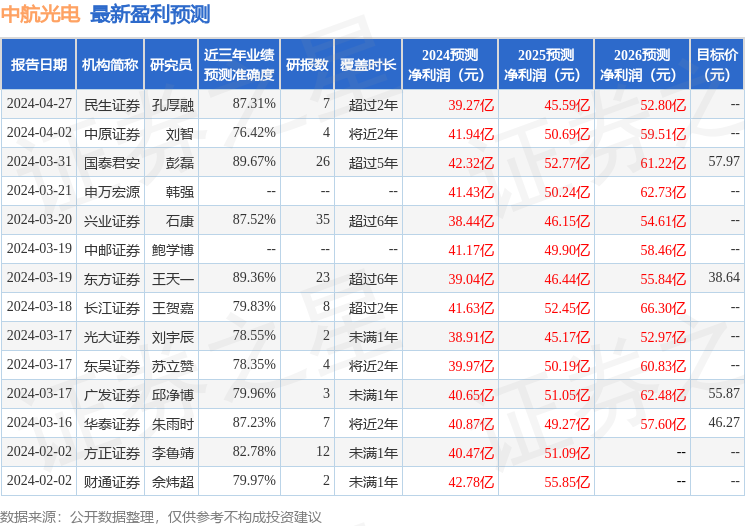 中航光电：4月28日召开业绩说明会，包括知名机构盘京投资的多家机构参与