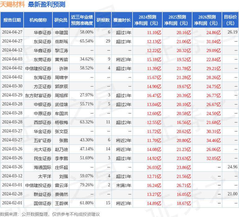 天赐材料：4月26日召开业绩说明会，J.P.MORGANSECURITIES(ASIAPACIFIC)LIMITED、财通证券股份有限公司等多家机构参与