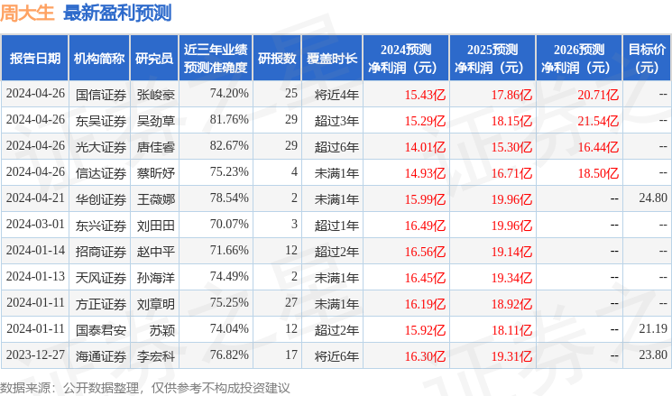 周大生：4月26日接受机构调研，包括知名机构汉和资本的多家机构参与