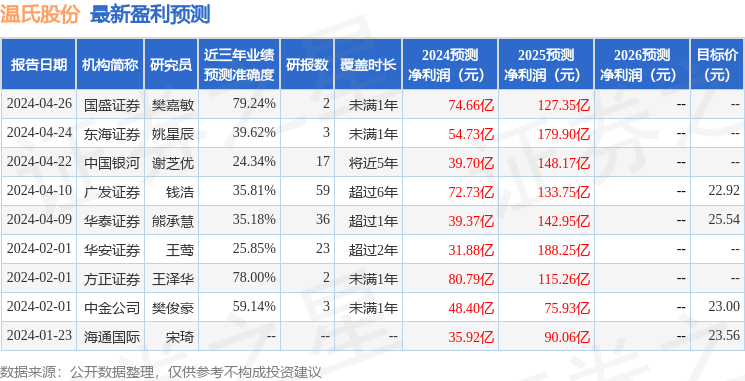 温氏股份：4月28日接受机构调研，包括知名机构星石投资，盈峰资本，明达资产的多家机构参与