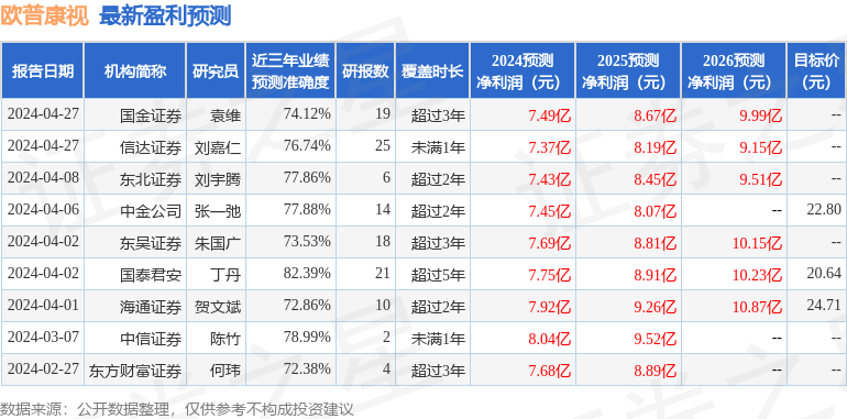 欧普康视：4月28日接受机构调研，国金证券研究所、中信建投证券研究所等多家机构参与