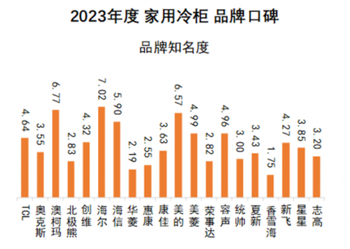 澳柯玛再获2023年度家用冷柜品牌口碑冠军