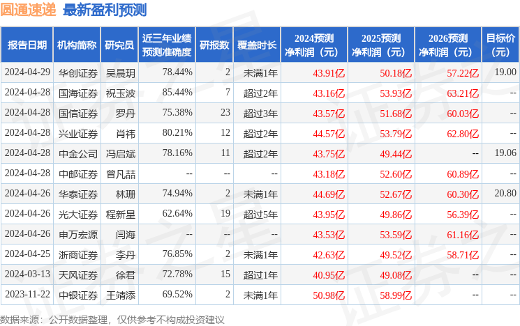 圆通速递：4月26日接受机构调研，包括知名机构景林资产，宽远资产，高毅资产的多家机构参与