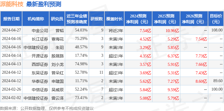 派能科技：4月29日召开业绩说明会，东吴证券、景顺长城等多家机构参与