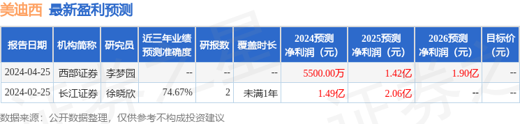 美迪西：4月29日接受机构调研，东方证券、兴业证券等多家机构参与