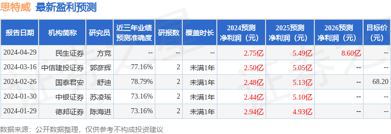 思特威：4月28日接受机构调研，申万宏源证券、泰旸资产等多家机构参与