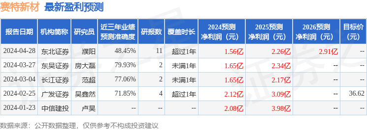 赛特新材：4月28日接受机构调研，包括知名机构趣时资产的多家机构参与