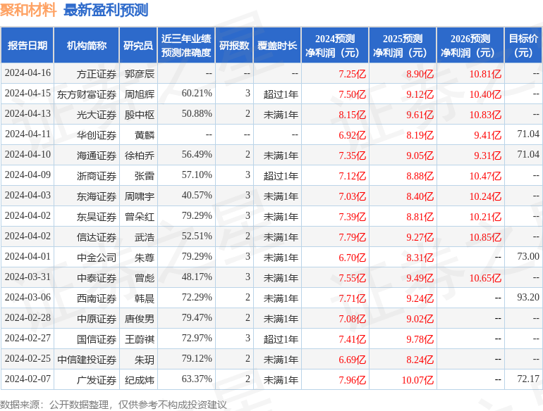 聚和材料：4月28日召开业绩说明会，三和创赢资产管理(深圳)有限公司、果行育德管理咨询(上海)有限公司等多家机构参与