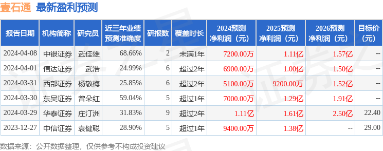 壹石通：4月29日召开业绩说明会，泓德基金、银泰证券等多家机构参与