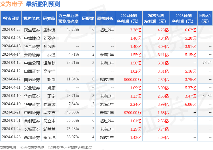 艾为电子：有知名机构盘京投资参与的多家机构于4月26日调研我司