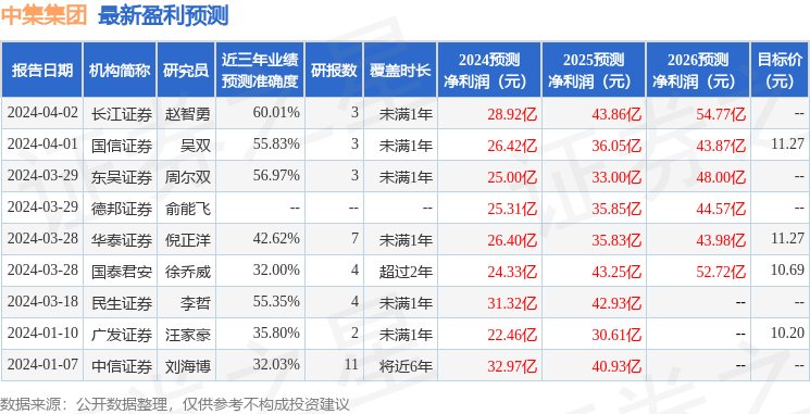 中集集团：4月30日召开业绩说明会，华泰证券、广发证券等多家机构参与