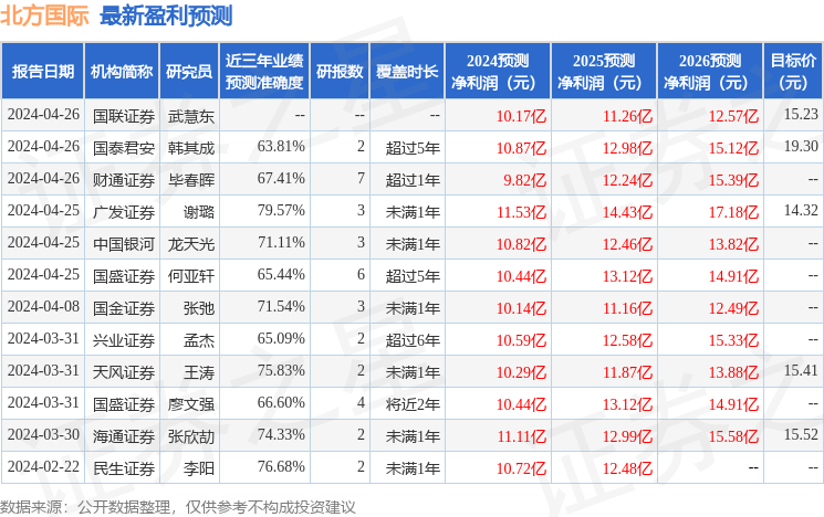 北方国际：天风证券、海通资管等多家机构于4月30日调研我司