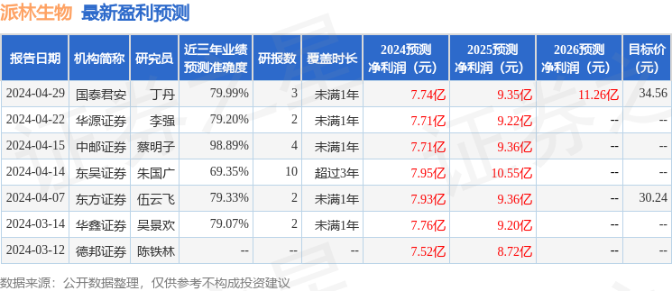 派林生物：4月28日召开业绩说明会，包括知名机构磐耀资产的多家机构参与
