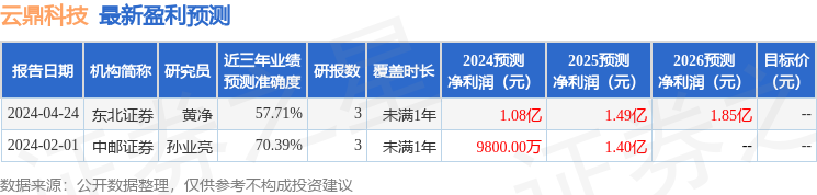 云鼎科技：4月26日接受机构调研，中泰证券、共青城鼎睿资产管理有限公司等多家机构参与