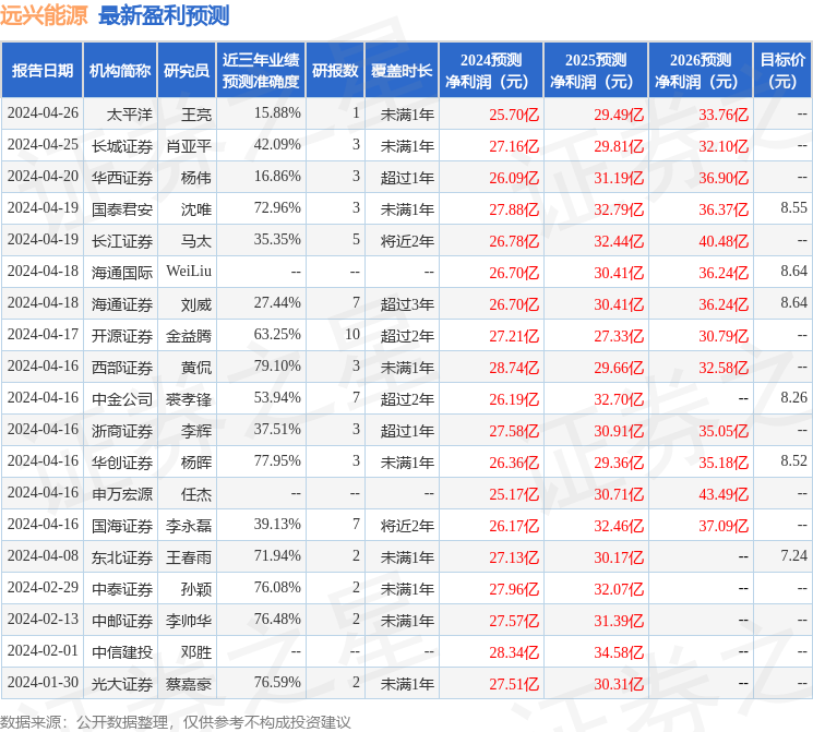 远兴能源：4月29日召开业绩说明会，投资者参与