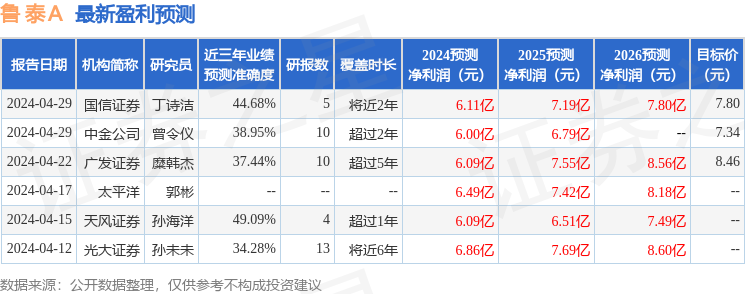 鲁泰Ａ：4月29日接受机构调研，广发证券、国信证券等多家机构参与