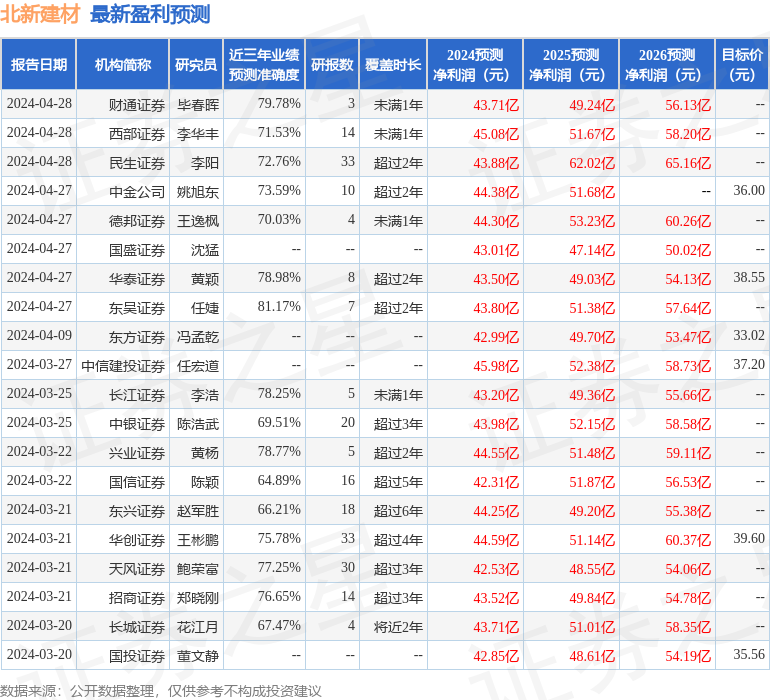 北新建材：4月29日召开分析师会议，中信证券、中金公司等多家机构参与