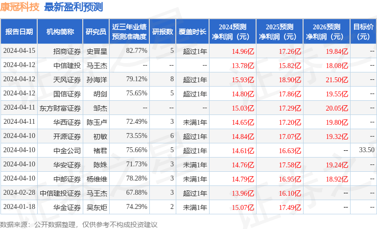 康冠科技：4月29日接受机构调研，开源证券股份有限公司、国联基金管理有限公司等多家机构参与