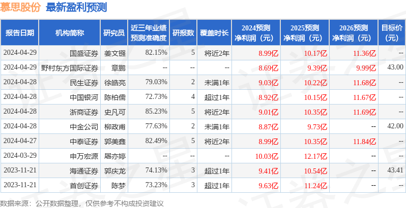 慕思股份：4月27日接受机构调研，中邮人寿、浙江海宸资管等多家机构参与