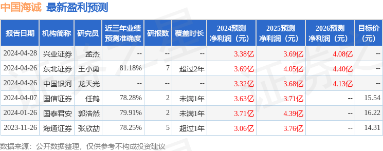 中国海诚：4月29日召开分析师会议，深圳进门财经科技股份有限公司、中欧基金管理有限公司等多家机构参与