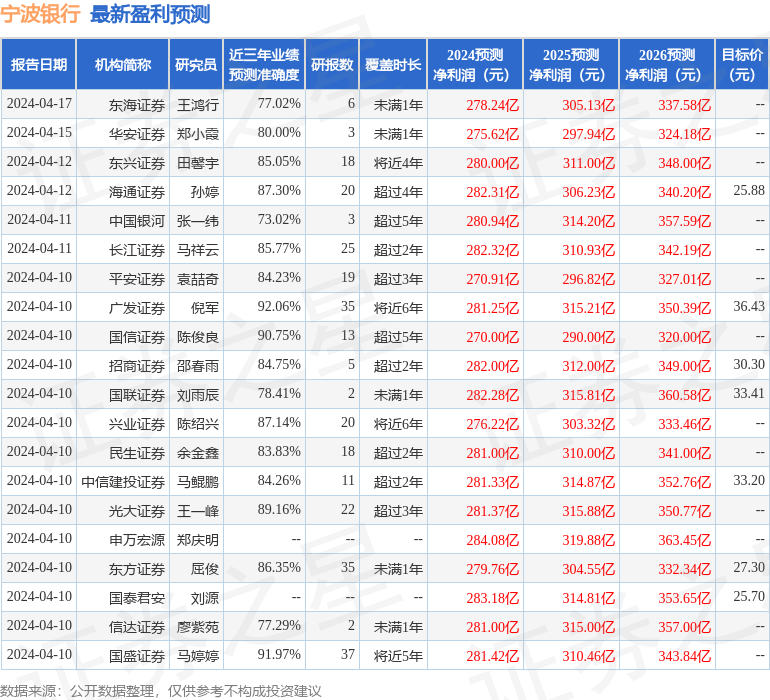 宁波银行：4月30日召开业绩说明会，投资者参与