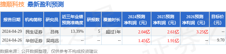 捷顺科技：4月29日接受机构调研，包括知名机构趣时资产的多家机构参与