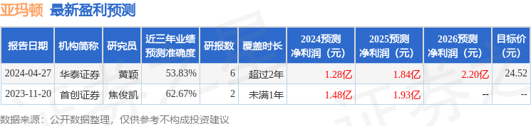 亚玛顿：4月29日召开业绩说明会，华夏基金、德邦证券等多家机构参与