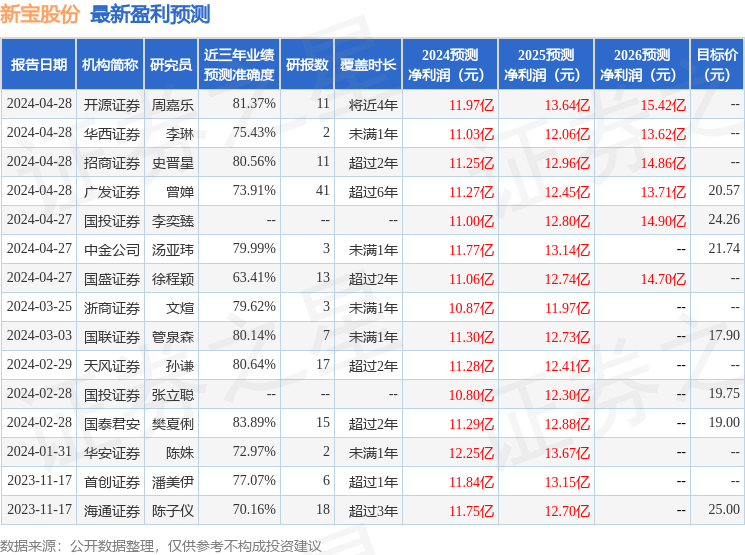 新宝股份：4月29日接受机构调研，开源证券、信达证券等多家机构参与