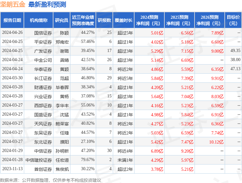 坚朗五金：4月29日进行路演，招商证券、东北证券等多家机构参与