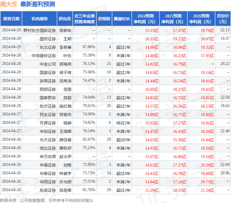 周大生：4月29日接受机构调研，国海证券、华夏基金等多家机构参与