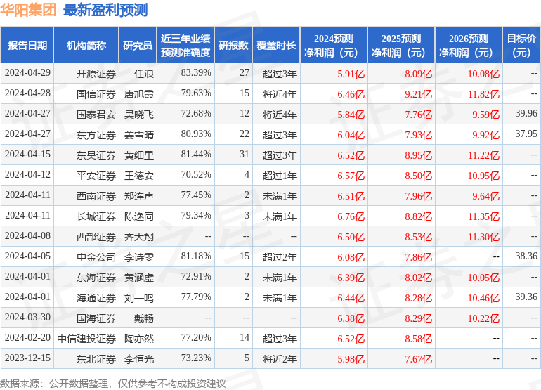 华阳集团：4月28日接受机构调研，包括知名基金经理杨宗昌的多家机构参与