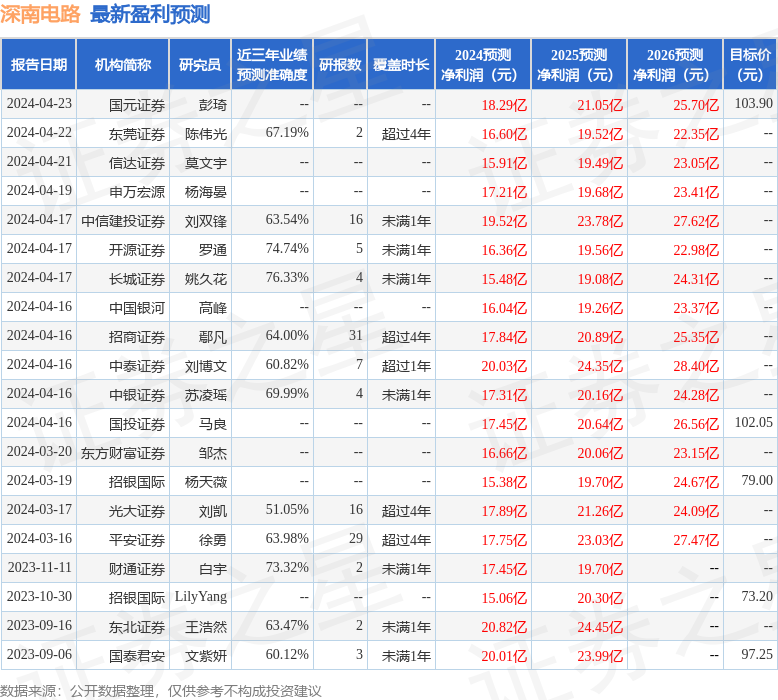 深南电路：浦银安盛基金、东北证券等多家机构于4月29日调研我司