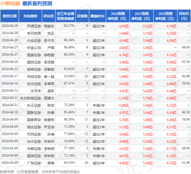 小熊电器：4月29日接受机构调研，国联证券、国泰君安证券等多家机构参与