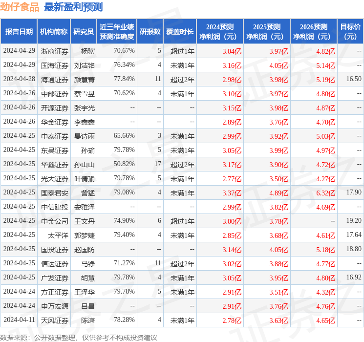 劲仔食品：4月29日召开业绩说明会，投资者参与