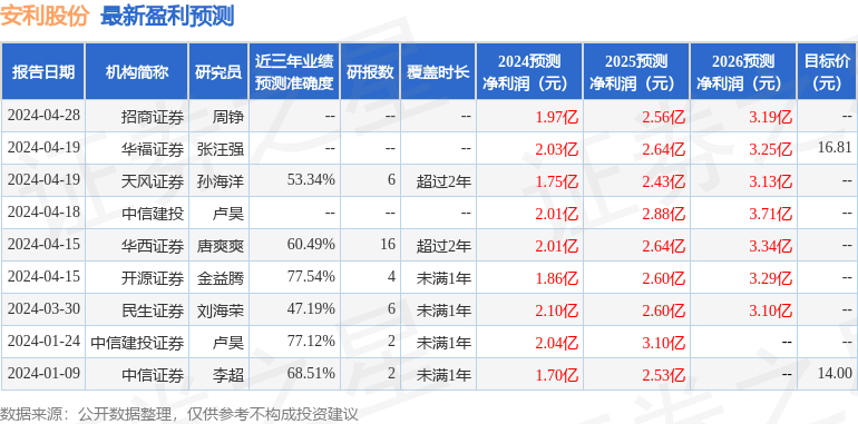 安利股份：4月29日接受机构调研，北京安途投资管理有限公司、海通研究所等多家机构参与