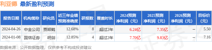 利亚德：4月29日接受机构调研，首创证券、乐雪资本参与