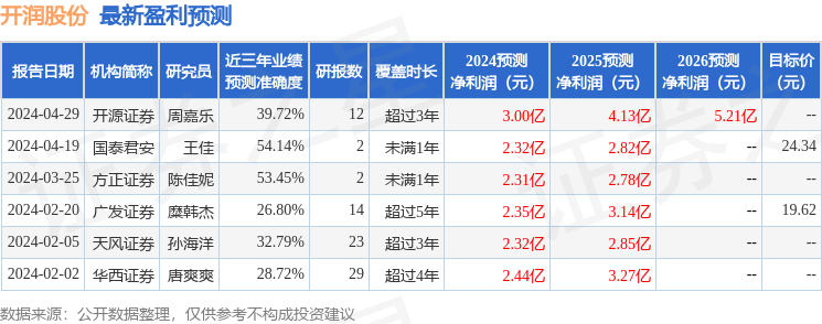 开润股份：有知名机构聚鸣投资，正圆投资参与的多家机构于4月29日调研我司