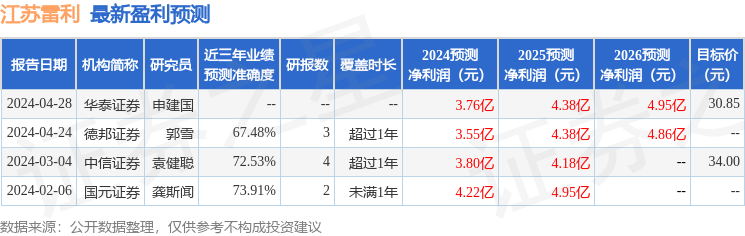 江苏雷利：深圳杉树资产管理、东北证券等多家机构于4月29日调研我司