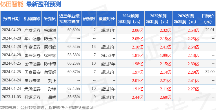 亿田智能：国信证券、中信建投证券等多家机构于4月29日调研我司