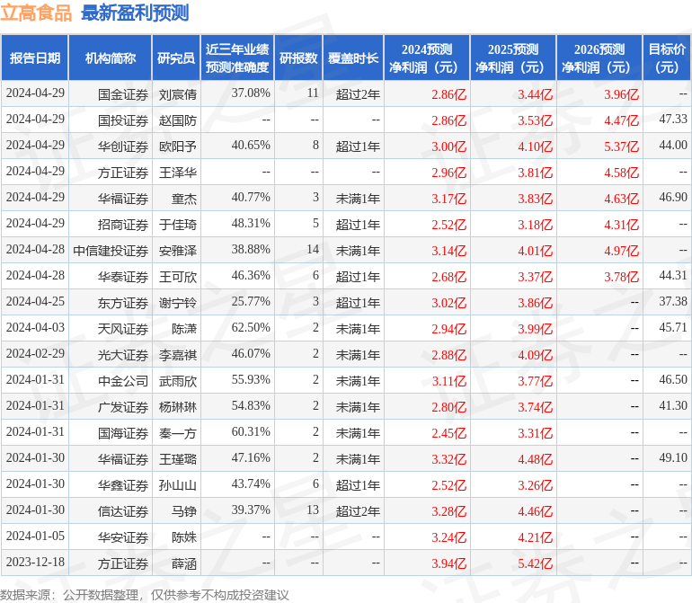 立高食品：4月29日接受机构调研，AZ investments、北京泓澄投资等多家机构参与